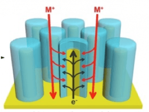 Coaxial electrode nanostructure