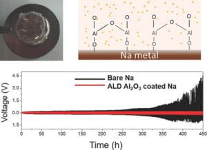 Ultrathin Surface Coating Enables the Stable Sodium Metal Anode