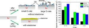 Electrolyte interphase layers