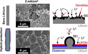 Stabilization of Lithium Metal Anodes by Hybrid Artificial Solid Electrolyte Interphase