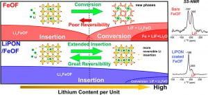 Highly Reversible Conversion-Type FeOF Composite Electrode with Extended Lithium Insertion by Atomic Layer Deposition LiPON Protection