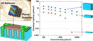 Three-Dimensional Solid-State Lithium-Ion Batteries Fabricated by Conformal Vapor-Phase Chemistry