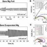 Al2O3 Thin Films on Magnesium: Assessing the Impact of an Artificial Solid Electrolyte Interphase
