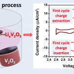 Co-sputtering of lithium vanadium oxide thin films with variable lithium content to enable advanced solid-state batteries