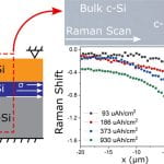 Micro-Raman Stress Characterization of Crystalline Si as a Function of the Lithiation State